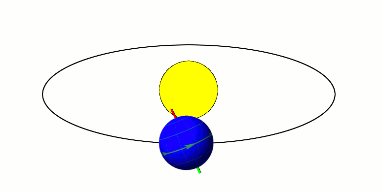 L’axe de rotation d’une planète est incliné par rapport à son orbite autour d’une étoile.