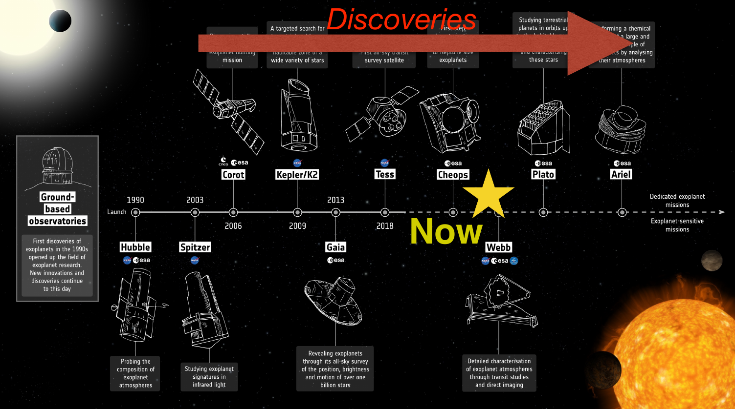 Chronologie des observatoires d’exoplanètes.