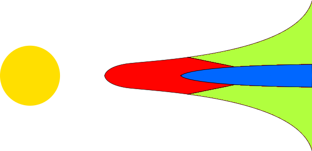 Un rond jaune à gauche qui représente l'étoile. À droite une espèce de cloche à 90°. La partie de la cloche la plus proche de l'étoile est rouge. La partie évasée est vertes. La partie centrale est bleue.