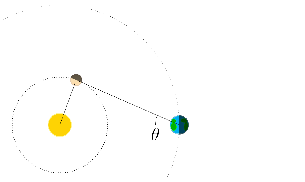 On connaît la distance d’une planète en mesurant son élongation maximale.