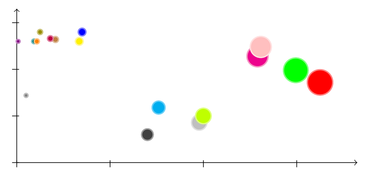Comment classifiez-vous ces objets ? Plusieurs bulles de tailles différentes sur un graphique avec deux axes. On ne sait pas ce que représentent les deux axes du graphe.