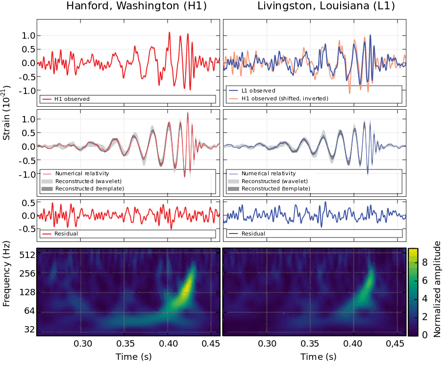 Première observation d'ondes gravitationnelles.