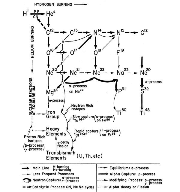 Processus de nucléosynthèse.