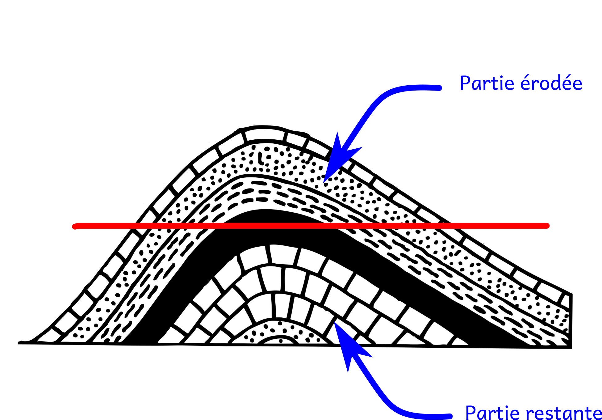 Schéma de principe représentant une vue en coupe de la structure de Richat.