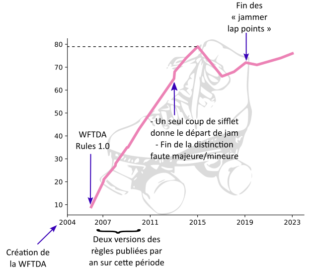 Graphique avec une courbe rose qui est globalement croissante de 2006 à 2023. Description détaillée ci-après.