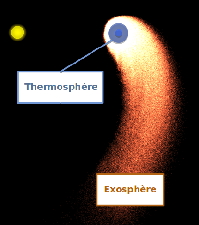 Une planète en orbite autour d’une étoile. La thermosphère est une coquille autour de l’exoplanète. L’exosphère est une queue semblable à celle d’une comète.