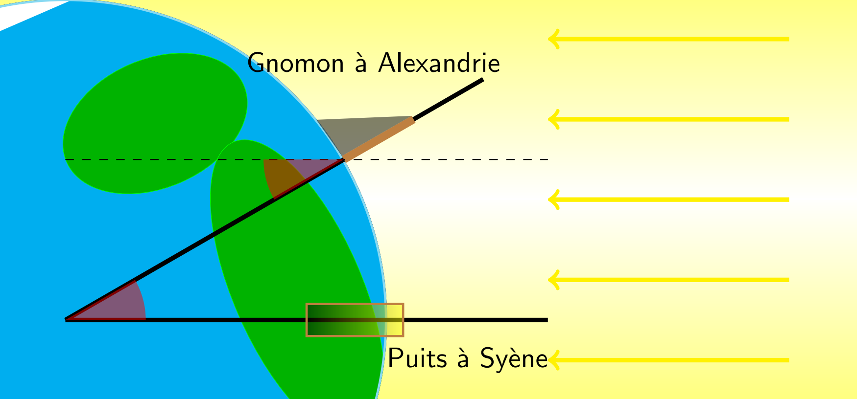 Méthode d'Ératosthène pour mesurer le diamètre de la Terre.
